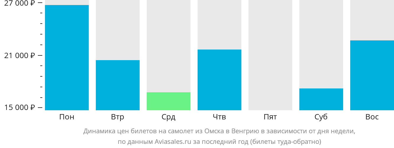 Динамика цен билетов на самолёт из Омска в Венгрию в зависимости от дня недели