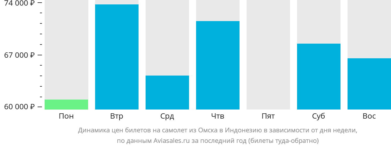 Динамика цен билетов на самолёт из Омска в Индонезию в зависимости от дня недели