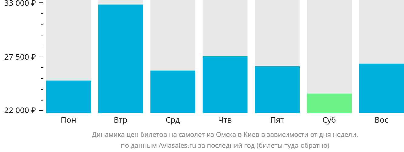 Динамика цен билетов на самолёт из Омска в Киев в зависимости от дня недели