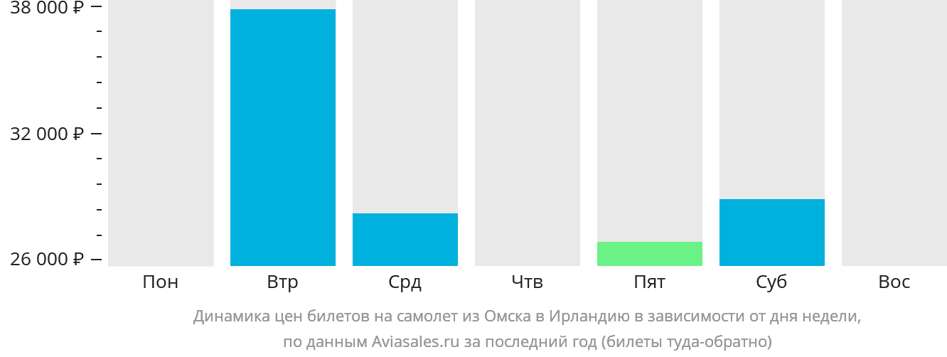 Динамика цен билетов на самолёт из Омска в Ирландию в зависимости от дня недели
