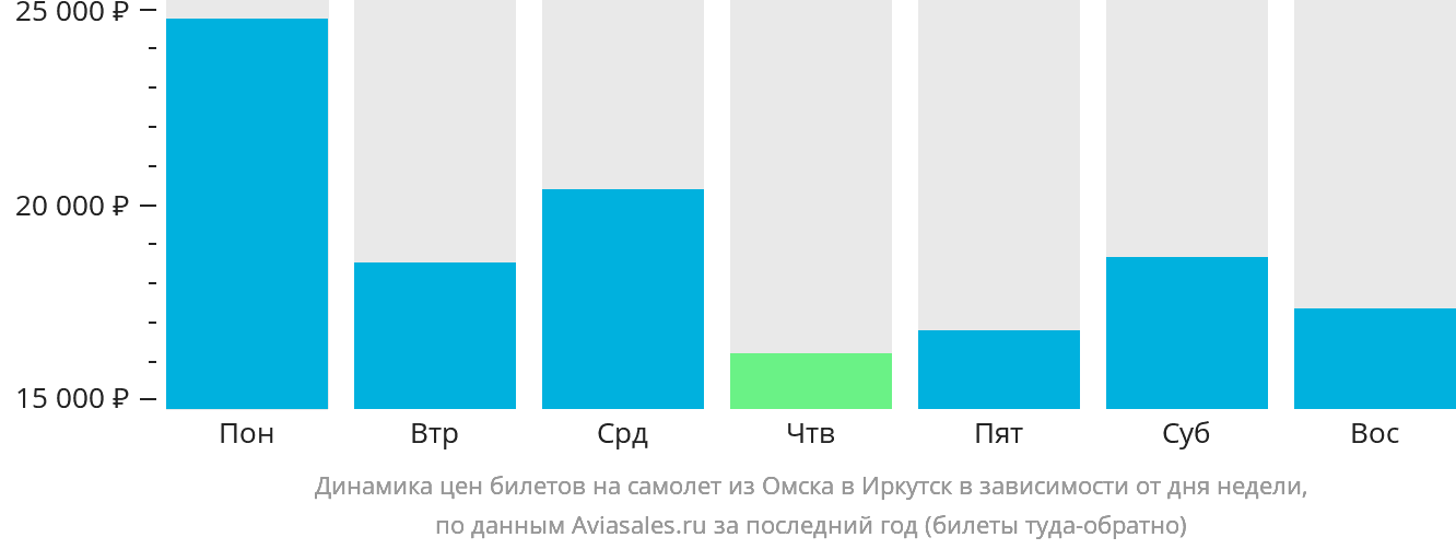 Динамика цен билетов на самолёт из Омска в Иркутск в зависимости от дня недели