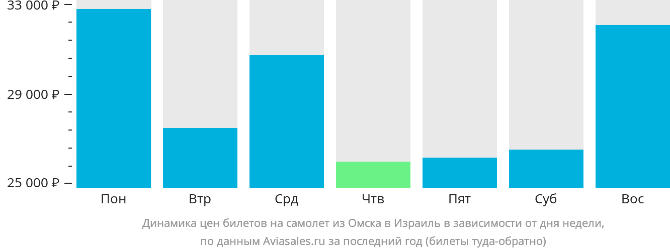Динамика цен билетов на самолёт из Омска в Израиль в зависимости от дня недели