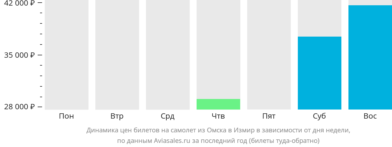 Динамика цен билетов на самолёт из Омска в Измир в зависимости от дня недели