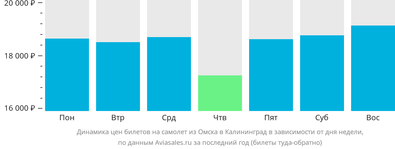 Динамика цен билетов на самолёт из Омска в Калининград в зависимости от дня недели