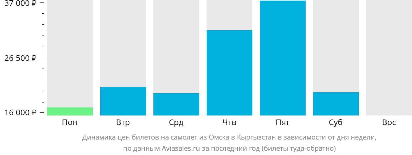 Динамика цен билетов на самолёт из Омска в Кыргызстан в зависимости от дня недели