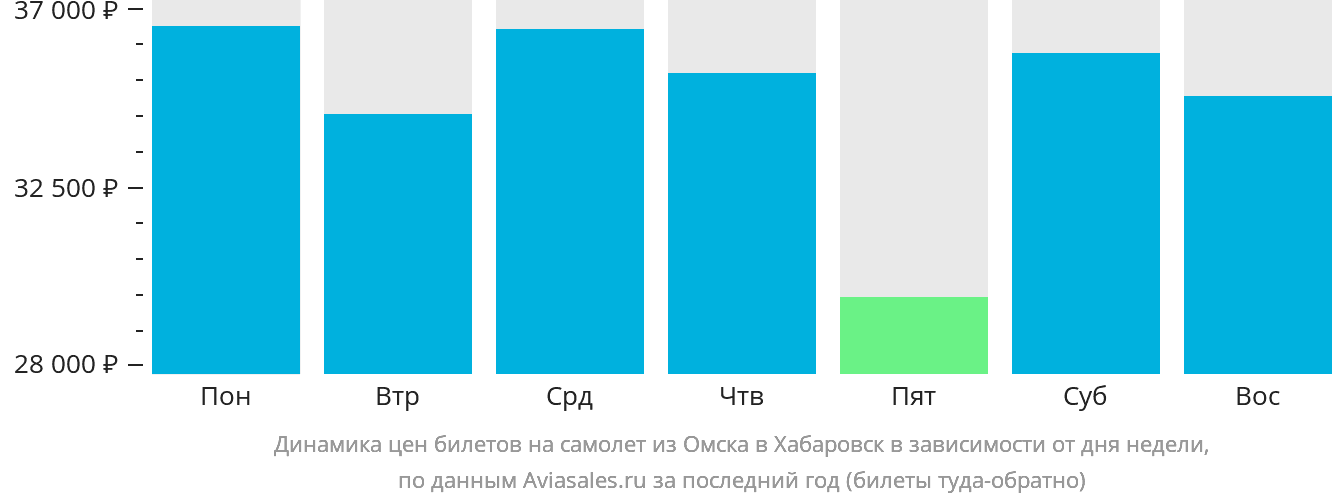 Динамика цен билетов на самолёт из Омска в Хабаровск в зависимости от дня недели