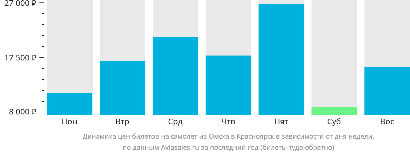 Динамика цен билетов на самолёт из Омска в Красноярск в зависимости от дня недели