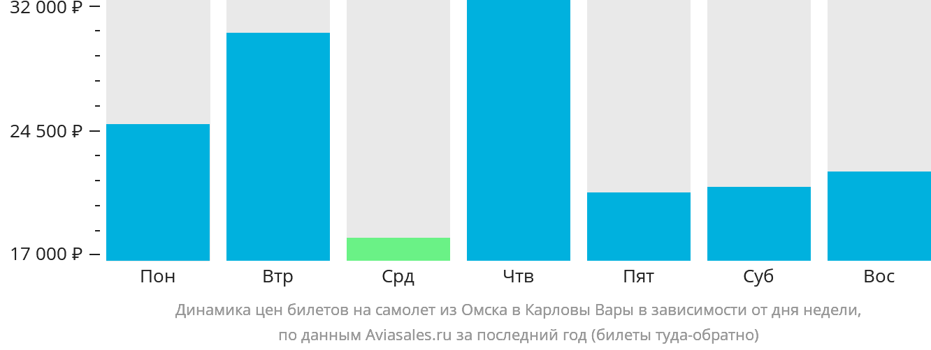 Динамика цен билетов на самолёт из Омска в Карловы Вары в зависимости от дня недели