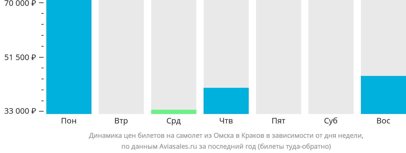 Динамика цен билетов на самолёт из Омска в Краков в зависимости от дня недели