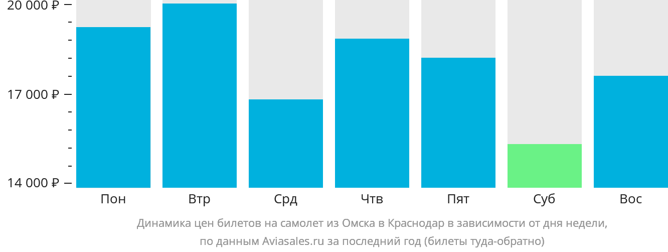 Динамика цен билетов на самолёт из Омска в Краснодар в зависимости от дня недели