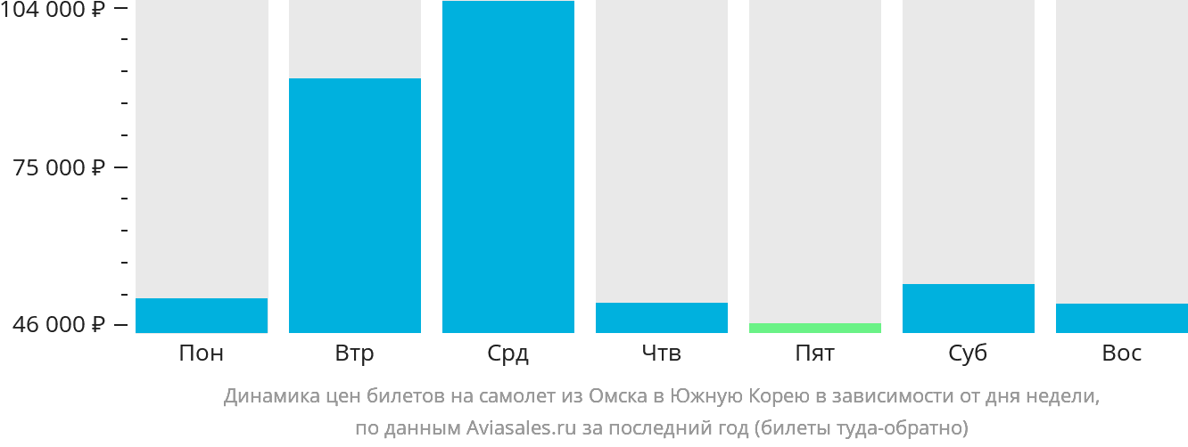 Динамика цен билетов на самолёт из Омска в Южную Корею в зависимости от дня недели
