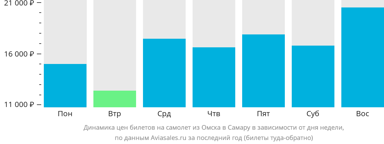 Динамика цен билетов на самолёт из Омска в Самару в зависимости от дня недели
