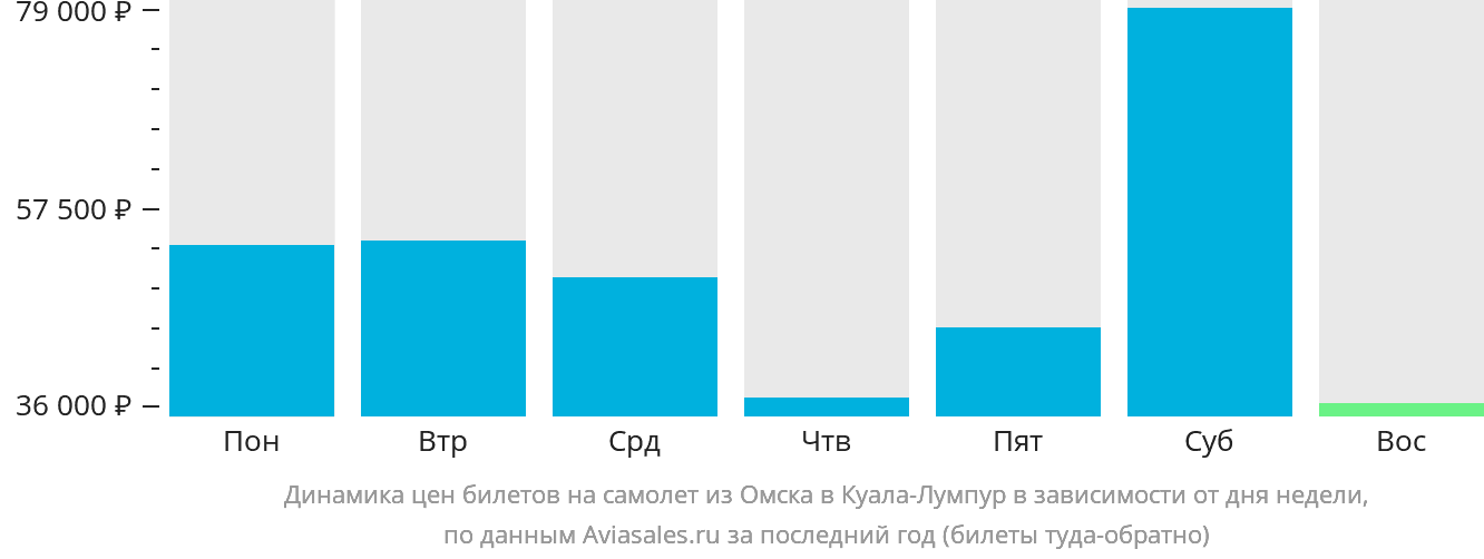 Динамика цен билетов на самолёт из Омска в Куала-Лумпур в зависимости от дня недели