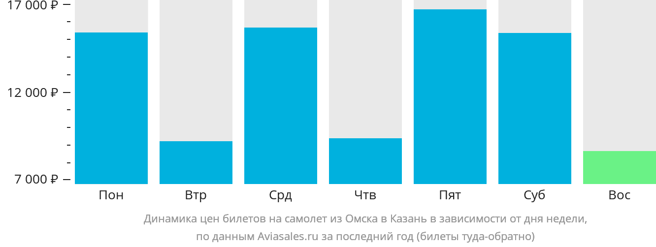 Динамика цен билетов на самолёт из Омска в Казань в зависимости от дня недели