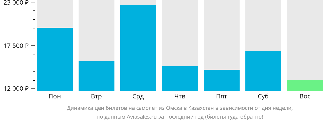 Динамика цен билетов на самолёт из Омска в Казахстан в зависимости от дня недели