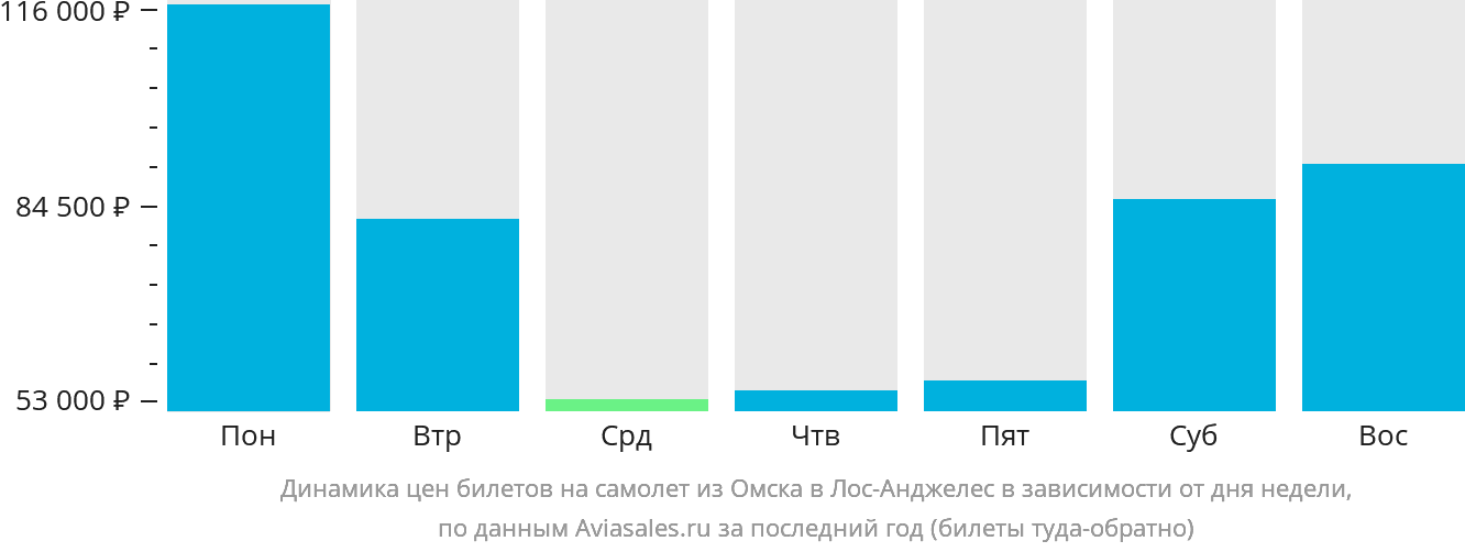 Динамика цен билетов на самолёт из Омска в Лос-Анджелес в зависимости от дня недели