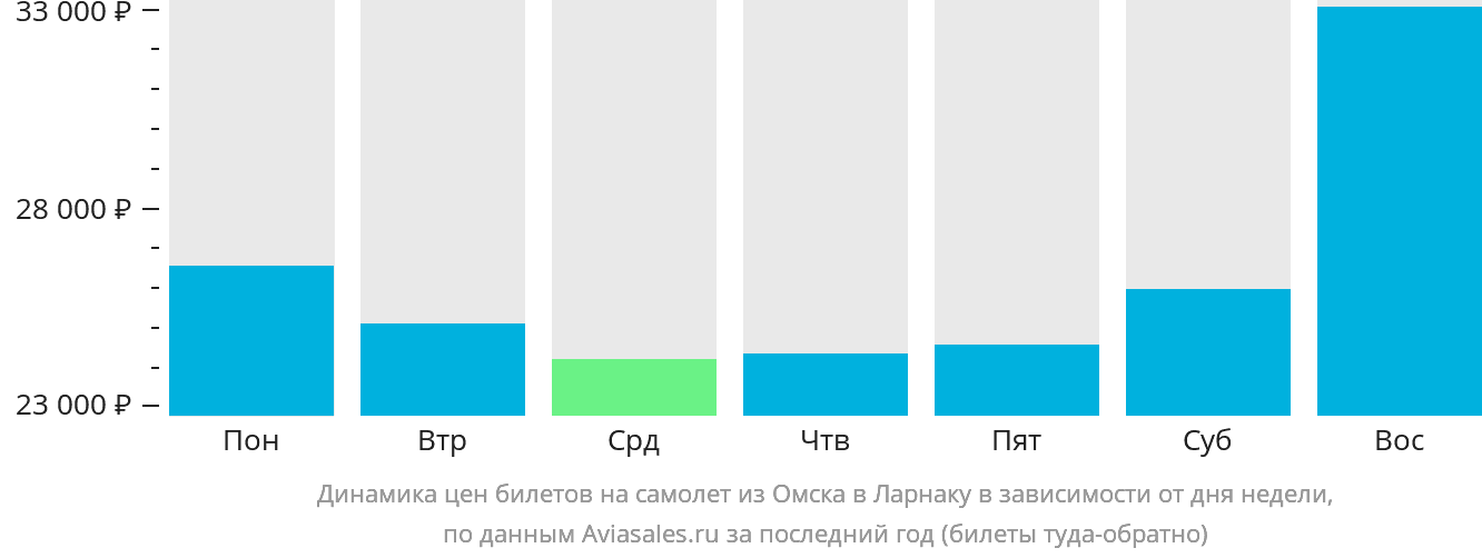 Динамика цен билетов на самолёт из Омска в Ларнаку в зависимости от дня недели