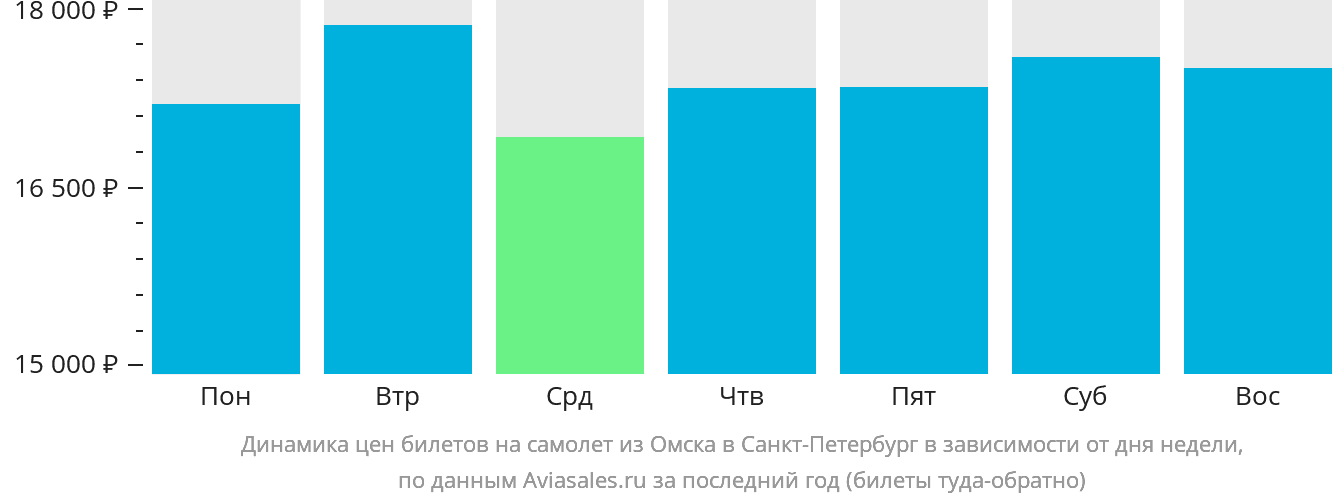 Динамика цен билетов на самолёт из Омска в Санкт-Петербург в зависимости от дня недели