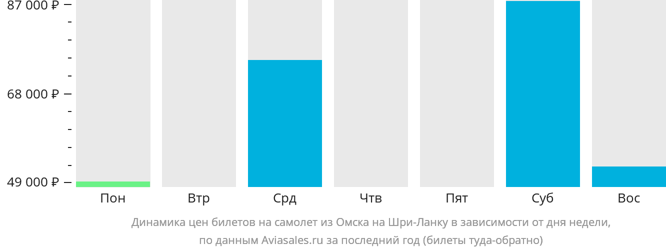 Динамика цен билетов на самолёт из Омска на Шри-Ланку в зависимости от дня недели