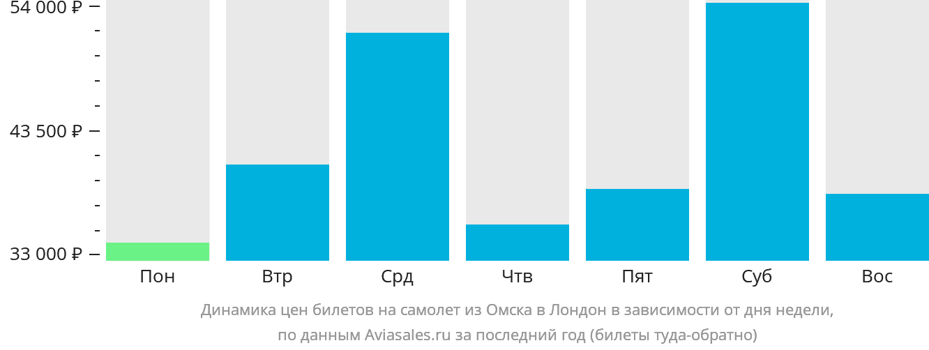 Динамика цен билетов на самолёт из Омска в Лондон в зависимости от дня недели