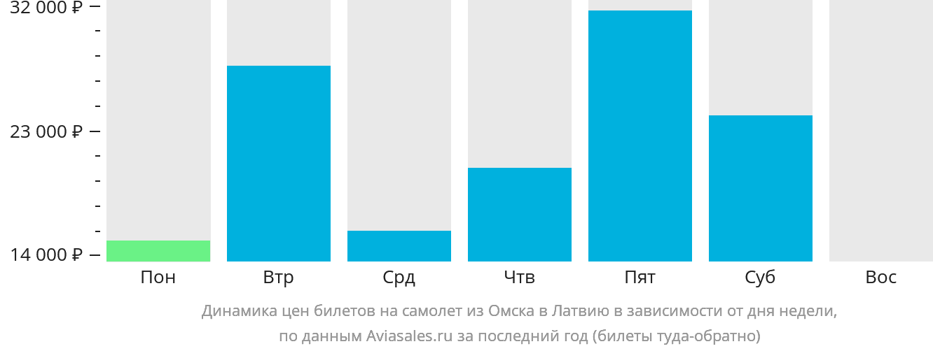 Динамика цен билетов на самолёт из Омска в Латвию в зависимости от дня недели