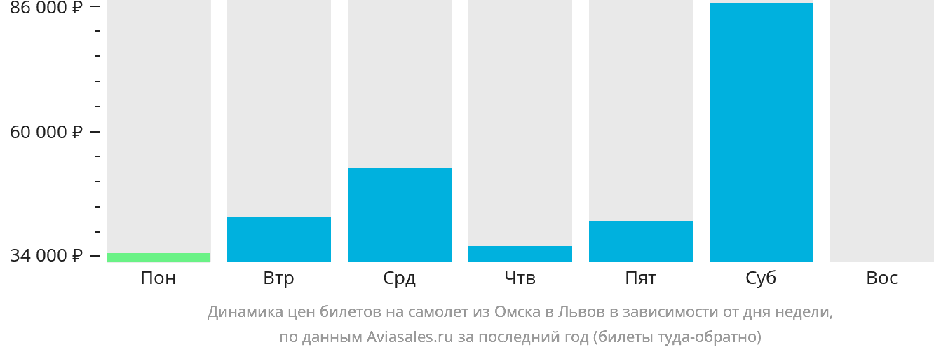 Динамика цен билетов на самолёт из Омска в Львов в зависимости от дня недели