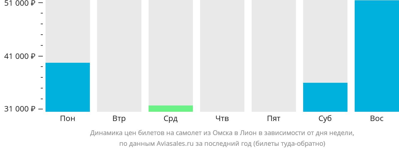 Динамика цен билетов на самолёт из Омска в Лион в зависимости от дня недели