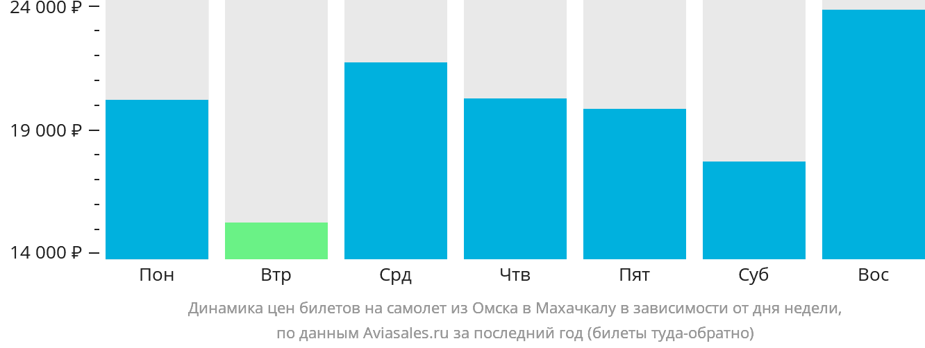 Динамика цен билетов на самолёт из Омска в Махачкалу в зависимости от дня недели