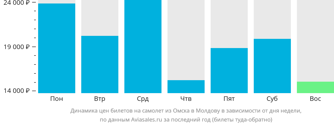 Динамика цен билетов на самолёт из Омска в Молдову в зависимости от дня недели
