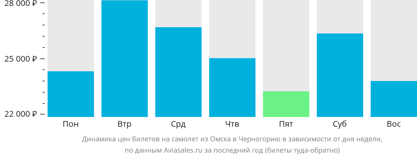 Динамика цен билетов на самолёт из Омска в Черногорию в зависимости от дня недели