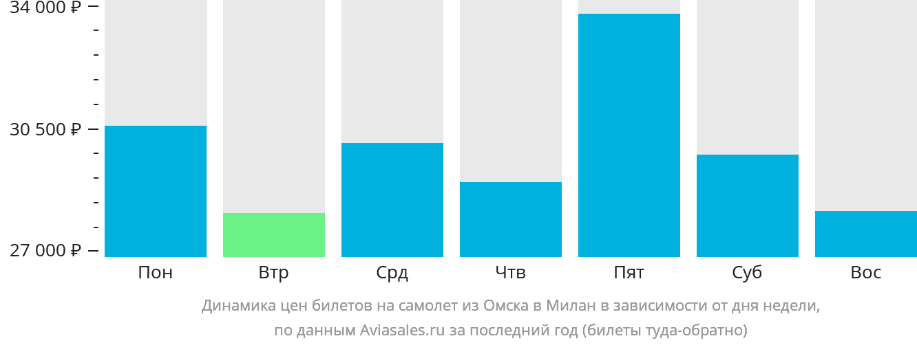 Динамика цен билетов на самолёт из Омска в Милан в зависимости от дня недели