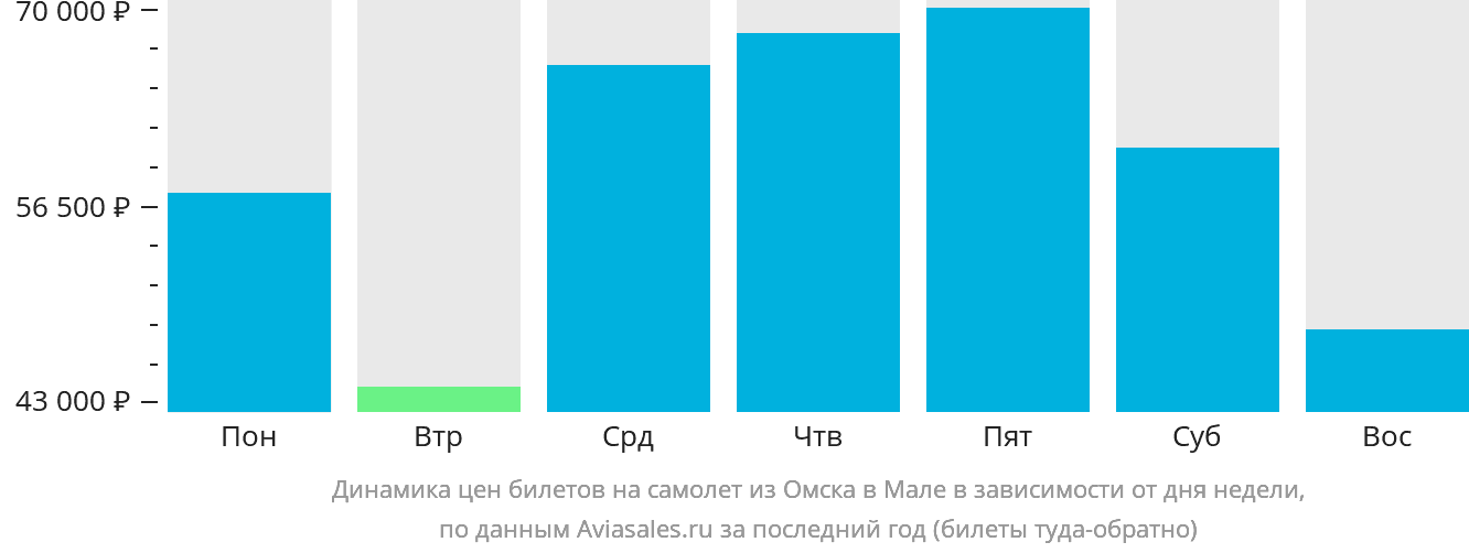 Динамика цен билетов на самолёт из Омска в Мале в зависимости от дня недели