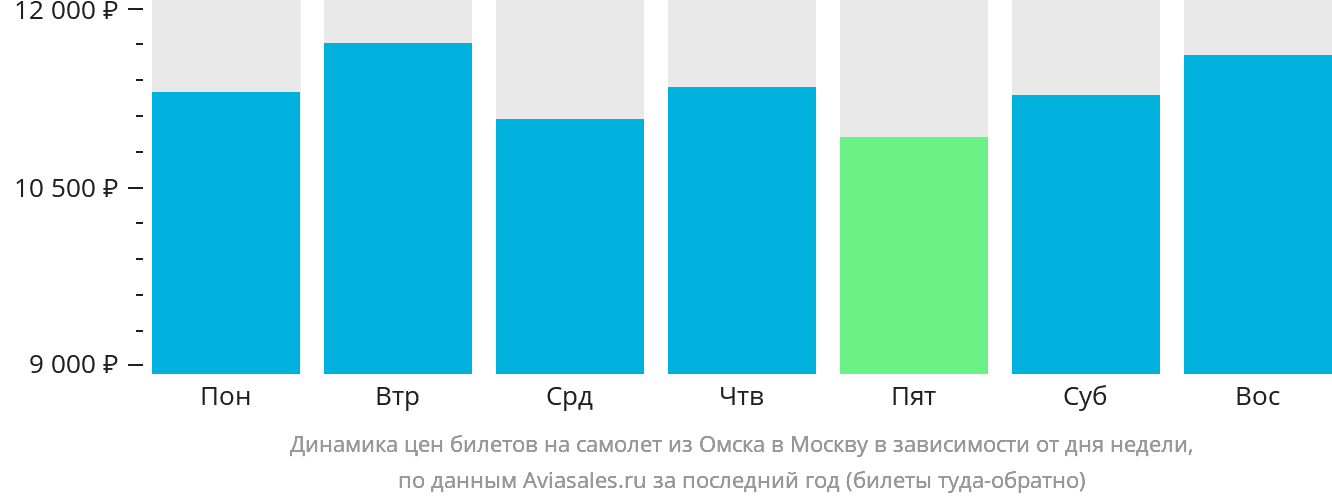 Динамика цен билетов на самолёт из Омска в Москву в зависимости от дня недели