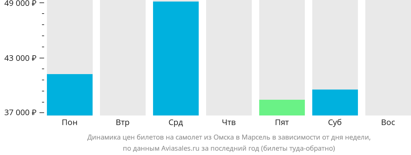 Динамика цен билетов на самолёт из Омска в Марсель в зависимости от дня недели