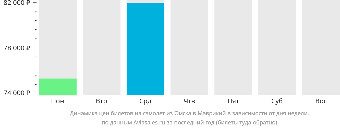 Динамика цен билетов на самолёт из Омска в Маврикий в зависимости от дня недели