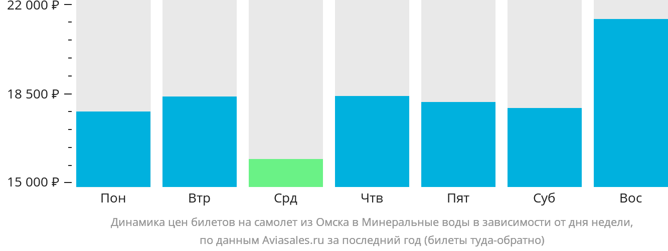 Динамика цен билетов на самолёт из Омска в Минеральные Воды в зависимости от дня недели