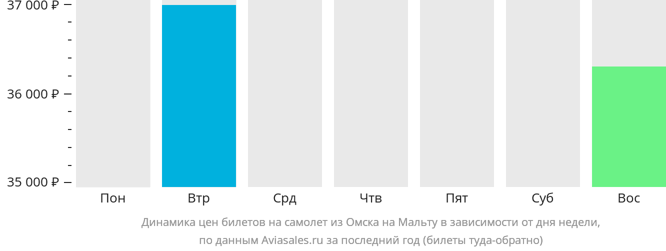 Динамика цен билетов на самолёт из Омска на Мальту в зависимости от дня недели