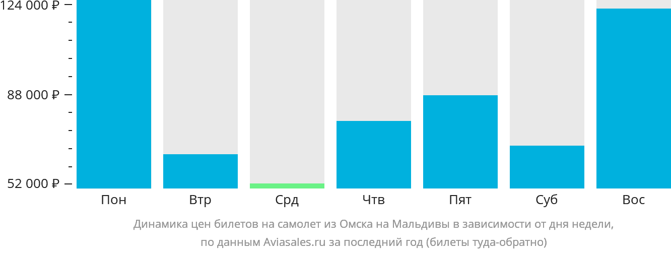 Динамика цен билетов на самолёт из Омска на Мальдивы в зависимости от дня недели