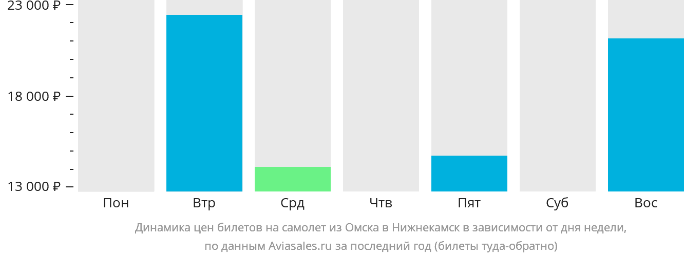 Динамика цен билетов на самолёт из Омска в Набережные Челны (Нижнекамск) в зависимости от дня недели