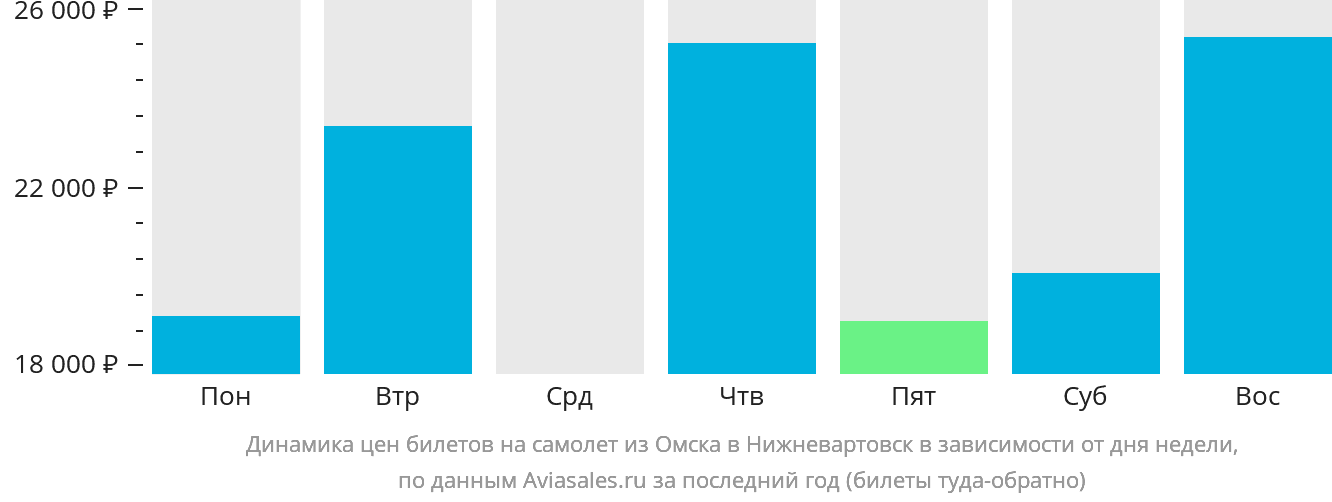 Динамика цен билетов на самолёт из Омска в Нижневартовск в зависимости от дня недели