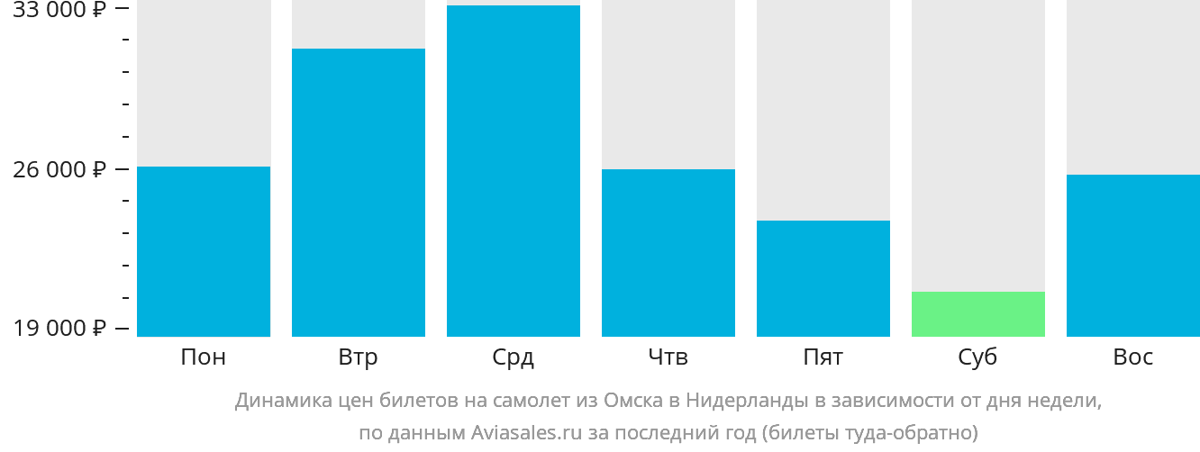 Динамика цен билетов на самолёт из Омска в Нидерланды в зависимости от дня недели