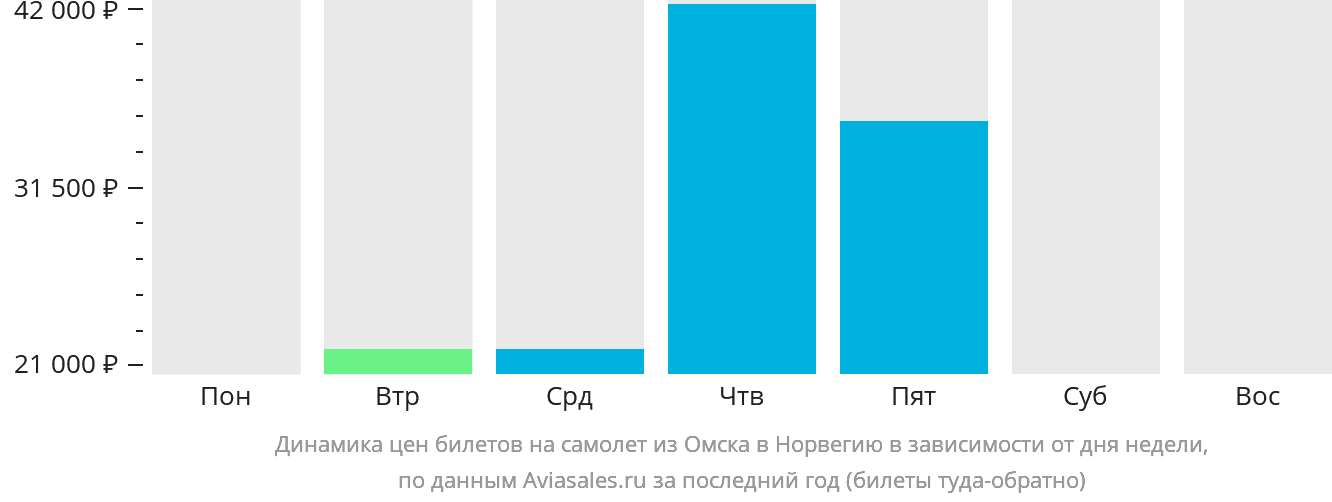 Динамика цен билетов на самолёт из Омска в Норвегию в зависимости от дня недели