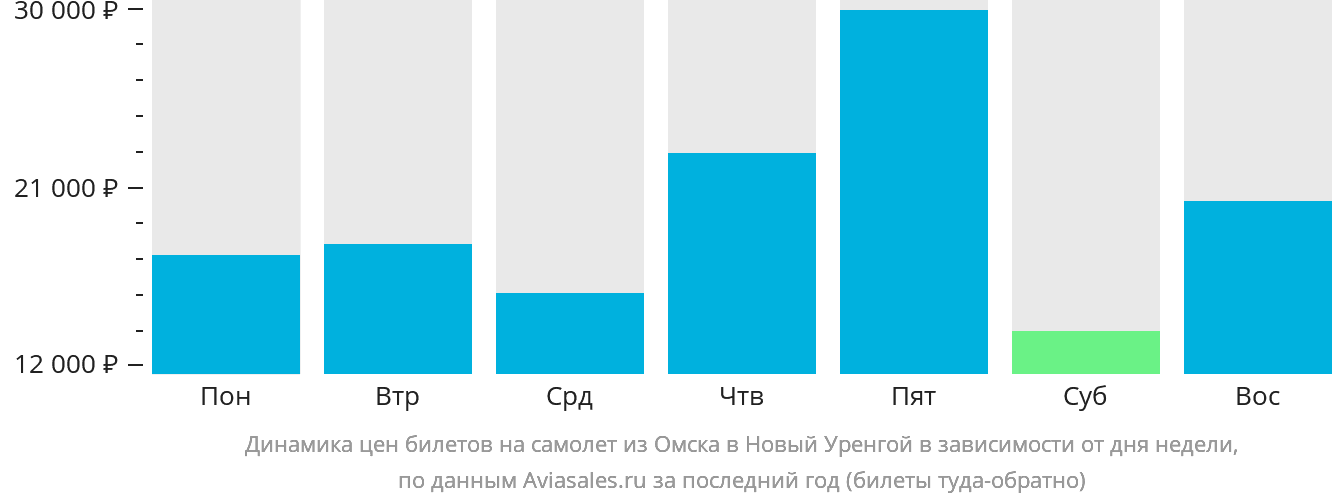 Динамика цен билетов на самолёт из Омска в Новый Уренгой в зависимости от дня недели