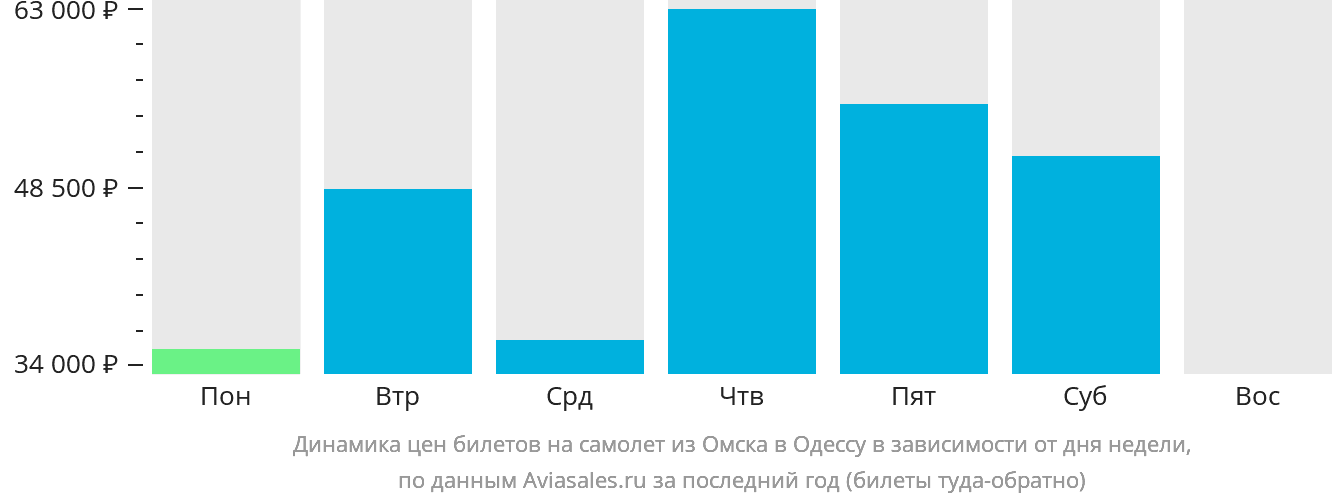 Динамика цен билетов на самолёт из Омска в Одессу в зависимости от дня недели