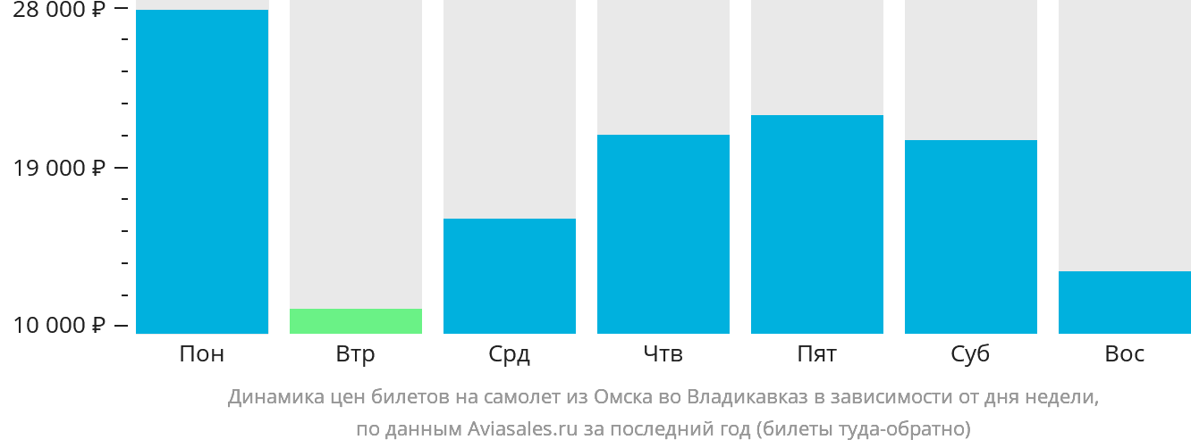 Динамика цен билетов на самолёт из Омска во Владикавказ в зависимости от дня недели