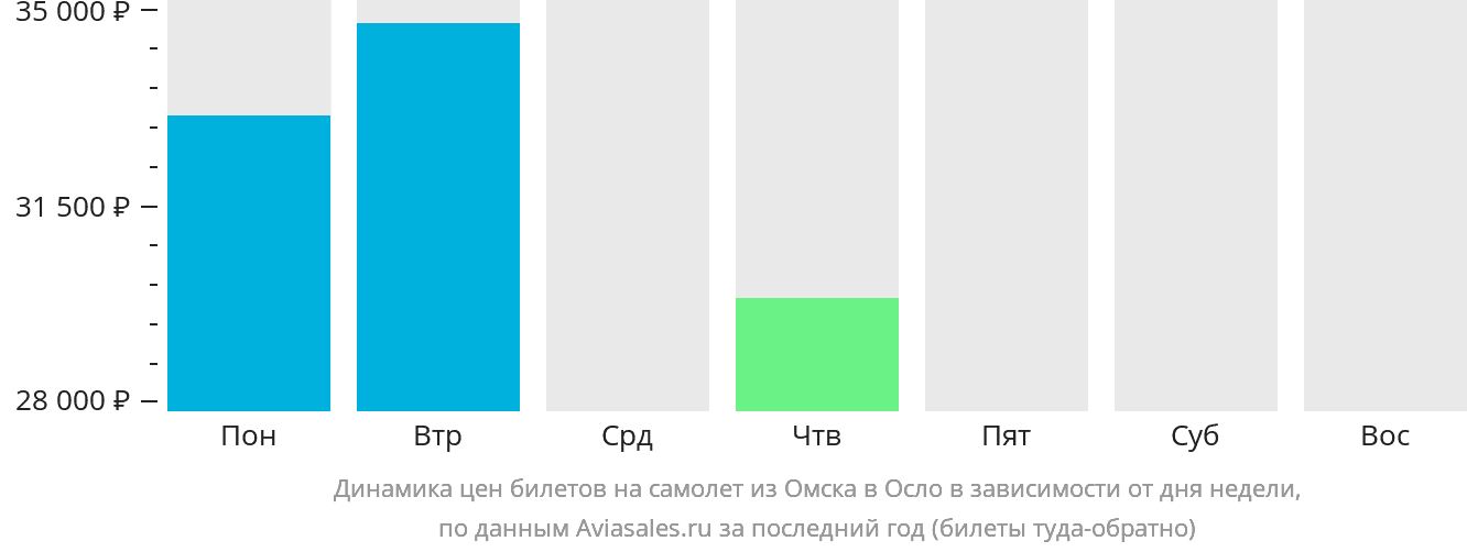Динамика цен билетов на самолёт из Омска в Осло в зависимости от дня недели