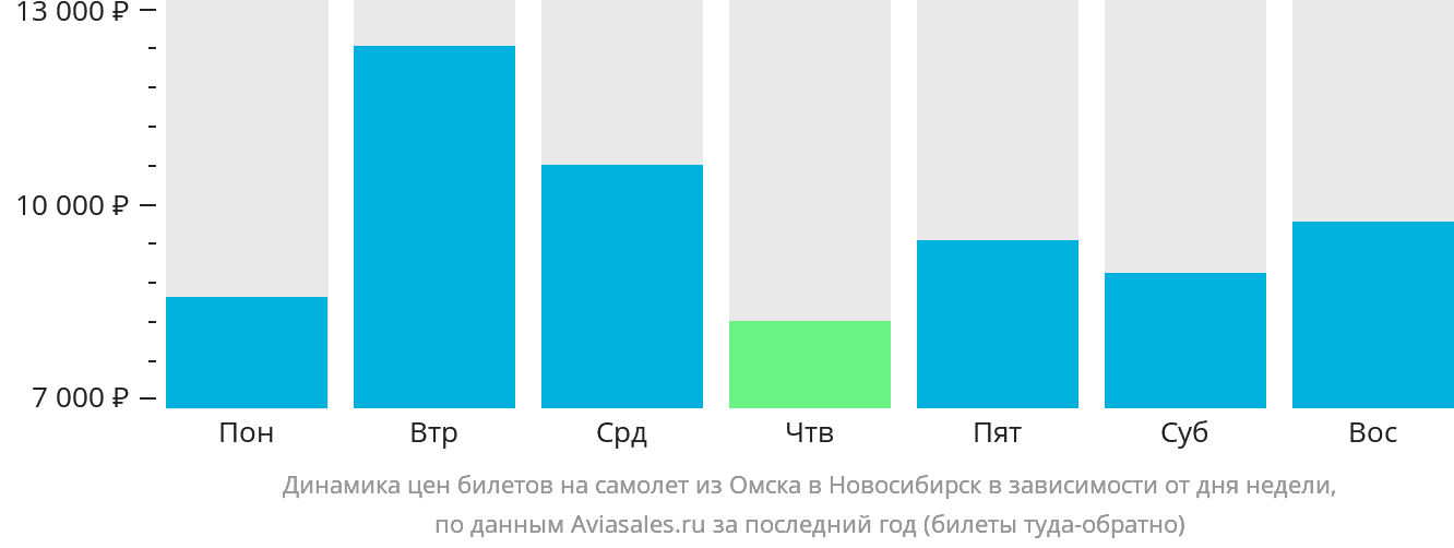 Динамика цен билетов на самолёт из Омска в Новосибирск в зависимости от дня недели