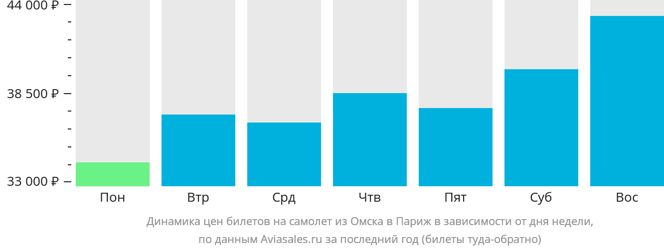 Динамика цен билетов на самолёт из Омска в Париж в зависимости от дня недели
