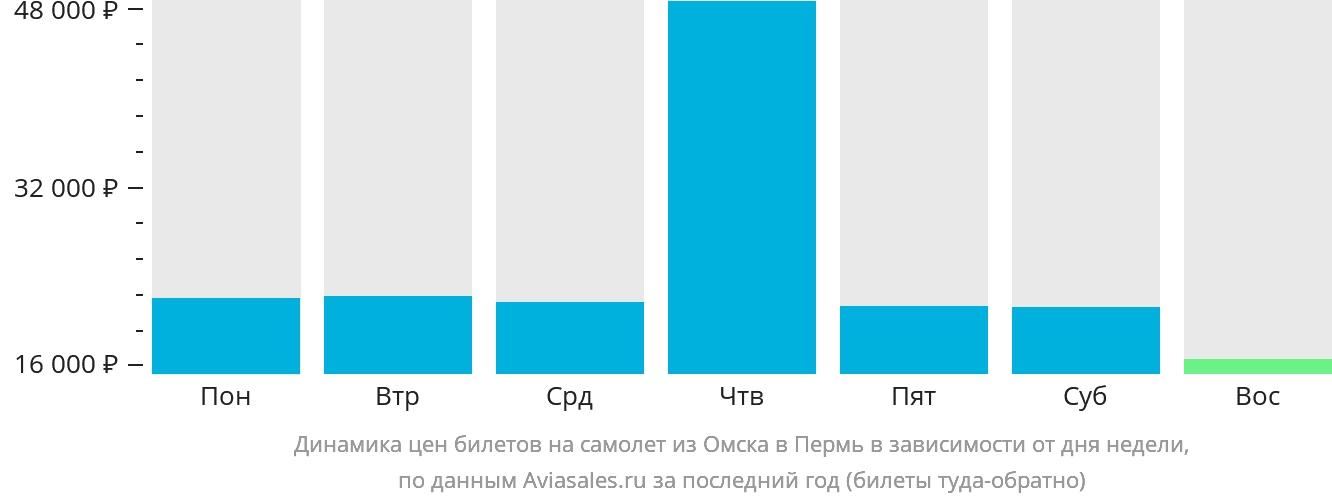Динамика цен билетов на самолёт из Омска в Пермь в зависимости от дня недели