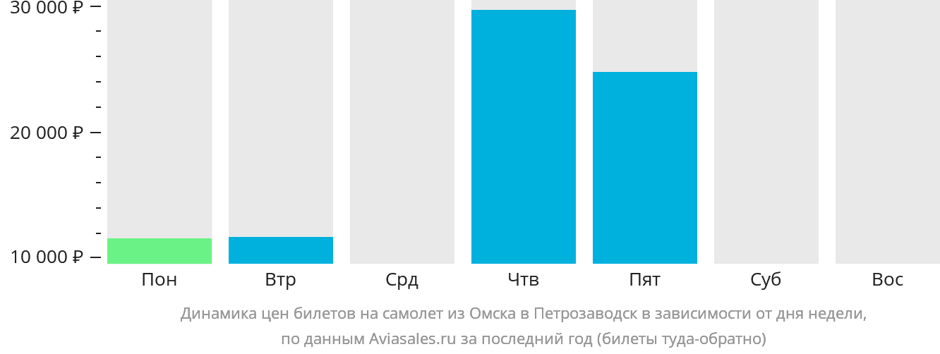 Динамика цен билетов на самолёт из Омска в Петрозаводск в зависимости от дня недели